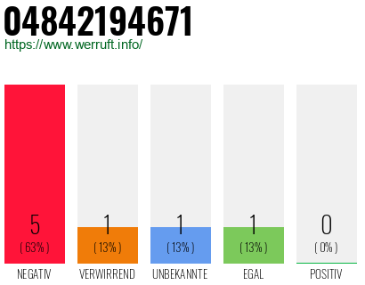 Rufnummer 04842194671 Telefonnummer 04842194671