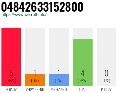 Rufnummer 04842633152800 Telefonnummer 04842633152800