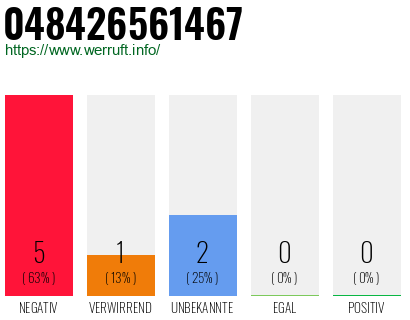 Rufnummer 048426561467 Telefonnummer 048426561467