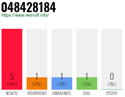 Rufnummer 048428184 Telefonnummer 048428184