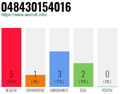 Rufnummer 048430154016 Telefonnummer 048430154016