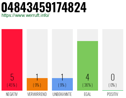 Rufnummer 04843459174824 Telefonnummer 04843459174824