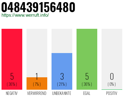 Rufnummer 048439156480 Telefonnummer 048439156480