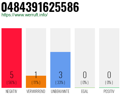 Rufnummer 0484391625586 Telefonnummer 0484391625586