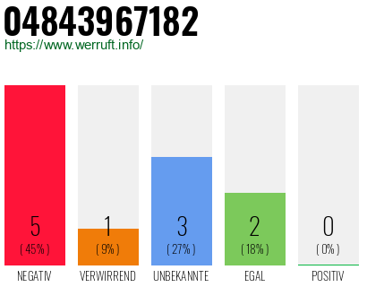 Rufnummer 04843967182 Telefonnummer 04843967182