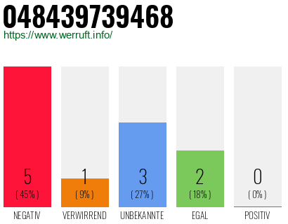 Rufnummer 048439739468 Telefonnummer 048439739468