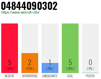 Rufnummer 04844090302 Telefonnummer 04844090302