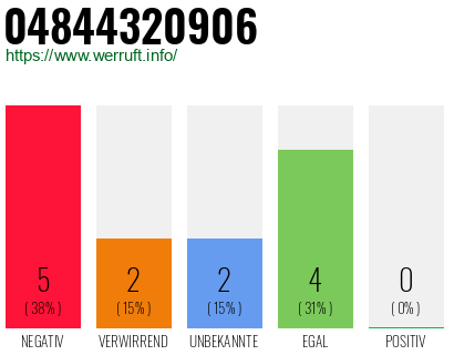 Rufnummer 04844320906 Telefonnummer 04844320906