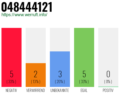 Rufnummer 048444121 Telefonnummer 048444121