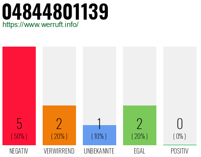Rufnummer 04844801139 Telefonnummer 04844801139