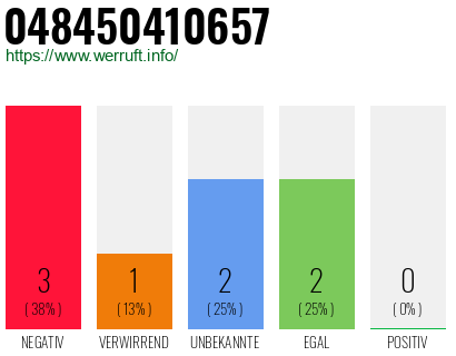 Telefonnummer 048450410657