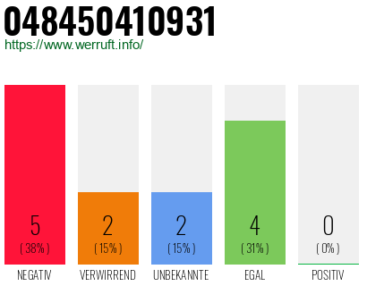 Telefonnummer 048450410931