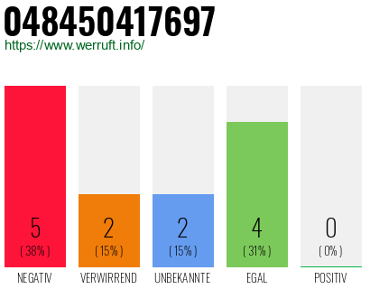 Telefonnummer 048450417697