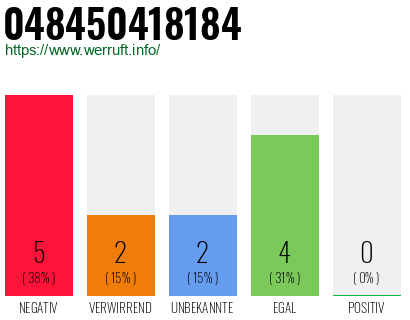 Telefonnummer 048450418184