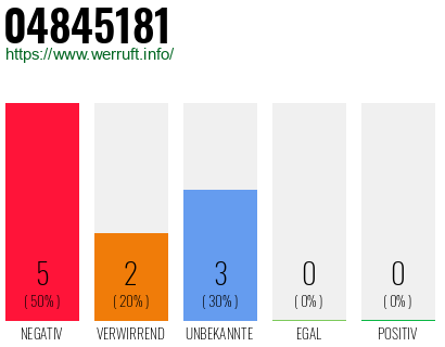 Rufnummer 04845181 Telefonnummer 04845181