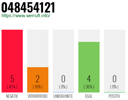 Rufnummer 048454121 Telefonnummer 048454121