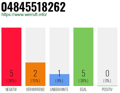 Rufnummer 04845518262 Telefonnummer 04845518262