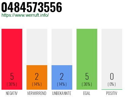 Rufnummer 0484573556 Telefonnummer 0484573556