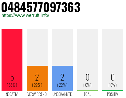 Rufnummer 0484577097363 Telefonnummer 0484577097363