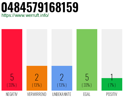 Rufnummer 0484579168159 Telefonnummer 0484579168159
