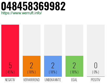 Rufnummer 048458369982 Telefonnummer 048458369982