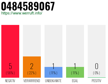 Rufnummer 0484589067 Telefonnummer 0484589067