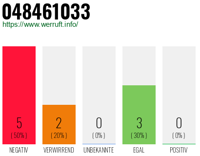 Rufnummer 048461033 Telefonnummer 048461033