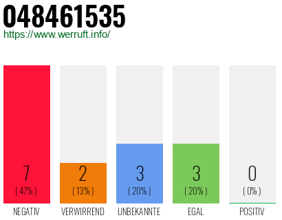 Rufnummer 048461535 Telefonnummer 048461535