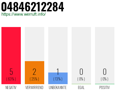 Rufnummer 04846212284 Telefonnummer 04846212284