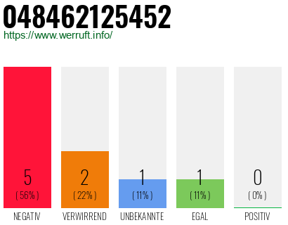Rufnummer 048462125452 Telefonnummer 048462125452