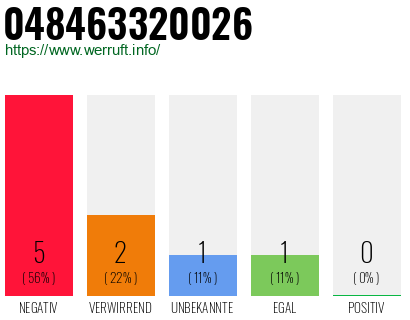 Rufnummer 048463320026 Telefonnummer 048463320026