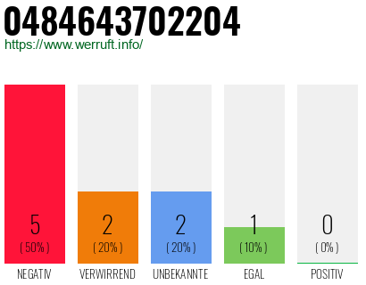 Rufnummer 0484643702204 Telefonnummer 0484643702204