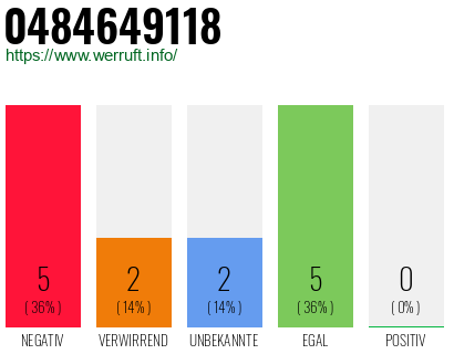 Rufnummer 0484649118 Telefonnummer 0484649118