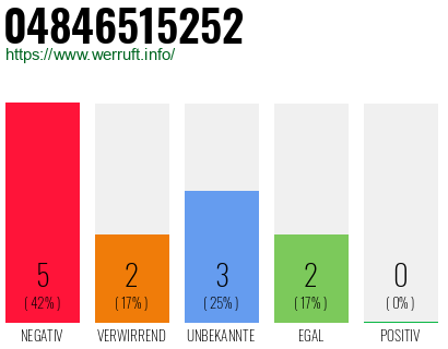 Rufnummer 04846515252 Telefonnummer 04846515252