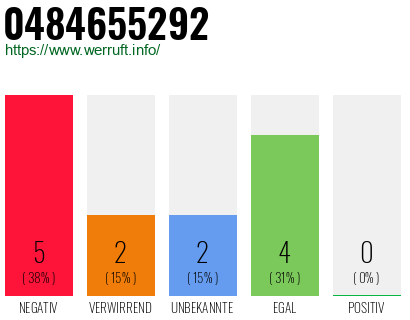 Rufnummer 0484655292 Telefonnummer 0484655292