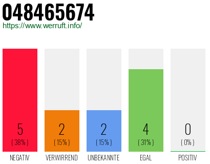Rufnummer 048465674 Telefonnummer 048465674