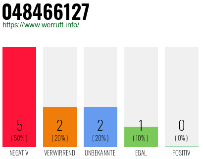 Rufnummer 048466127 Telefonnummer 048466127