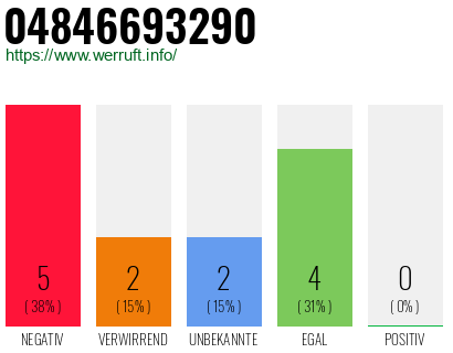 Rufnummer 04846693290 Telefonnummer 04846693290