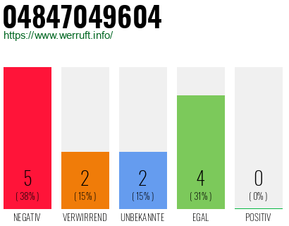 Rufnummer 04847049604 Telefonnummer 04847049604