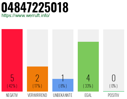 Rufnummer 04847225018 Telefonnummer 04847225018