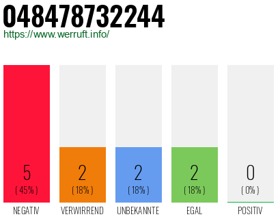Rufnummer 048478732244 Telefonnummer 048478732244