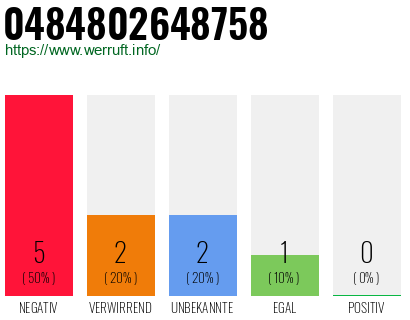 Rufnummer 0484802648758 Telefonnummer 0484802648758