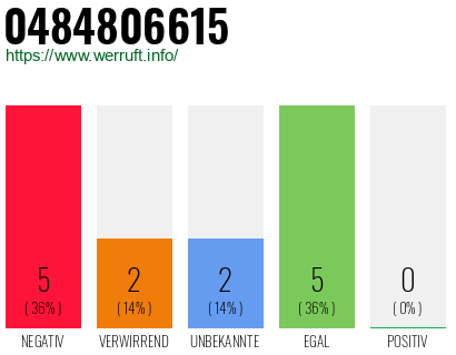 Rufnummer 0484806615 Telefonnummer 0484806615