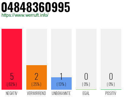 Rufnummer 04848360995 Telefonnummer 04848360995