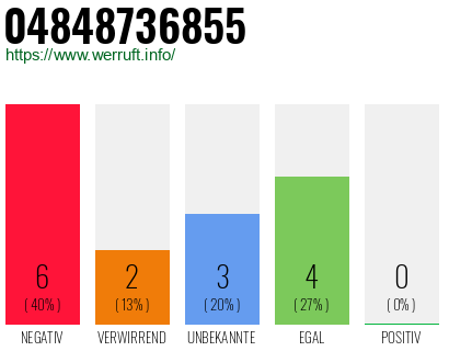 Rufnummer 04848736855 Telefonnummer 04848736855