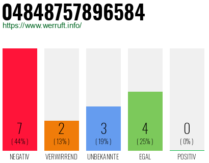 Rufnummer 04848757896584 Telefonnummer 04848757896584