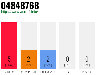 Rufnummer 04848768 Telefonnummer 04848768