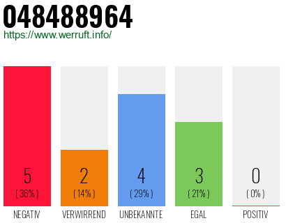 Rufnummer 048488964 Telefonnummer 048488964
