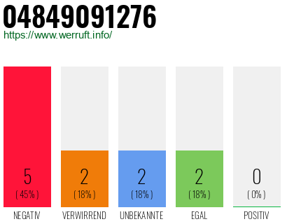 Rufnummer 04849091276 Telefonnummer 04849091276