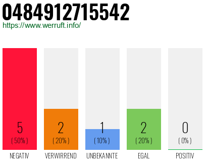 Rufnummer 0484912715542 Telefonnummer 0484912715542